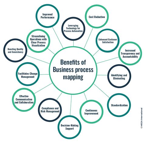 mega process mapping|Guide to Business Process Mapping: Creating Effective Process Maps  .